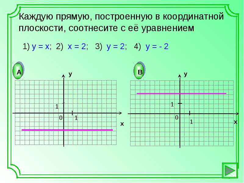 Уравнение прямоугольника на координатной плоскости. Как построить прямую. Х И У на координатной плоскости.