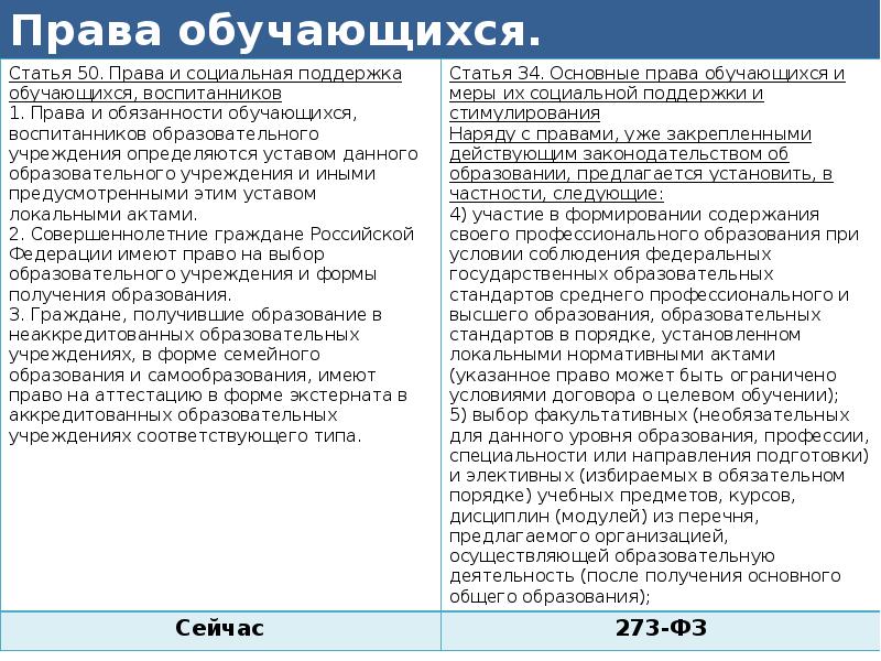 Заполните схему классификация прав обучающихся права обучающегося