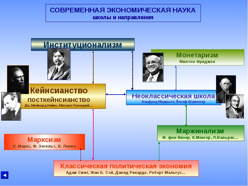 Презентация по экономической теории