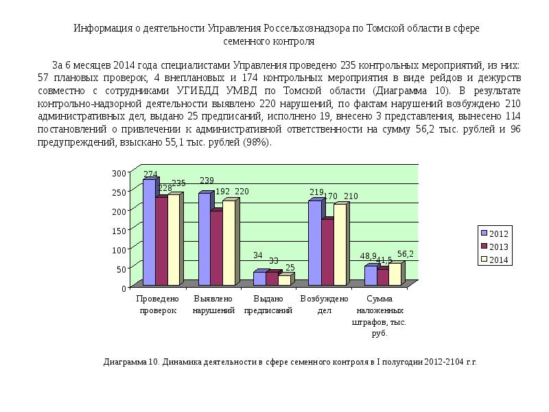 Мониторинг за полугодие. Дума Томской области диаграмма. Как написать руководителю Россельхознадзора по Томской области.