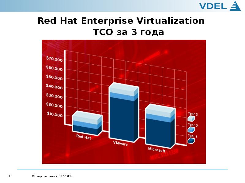 Ред виртуализация. Red hat виртуализация. Red hat Enterprise Virtualization (RHEV). Обзор решений.