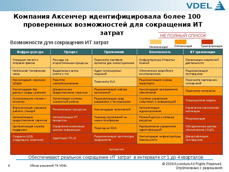 Список возможностей. Трансформация безопасности. ИТ аббревиатура. Accenture классификация бизнес моделей. Корпоративное управление центр хранения данных.