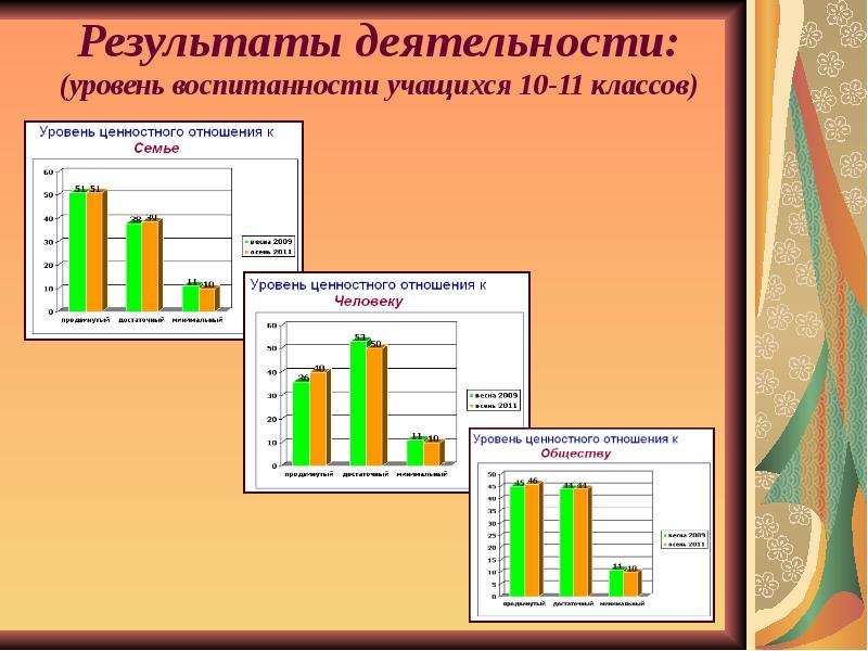 Уровень воспитанности студента. Уровень воспитанности учащихся. Результат воспитанности это. 3 Уровня воспитанности.