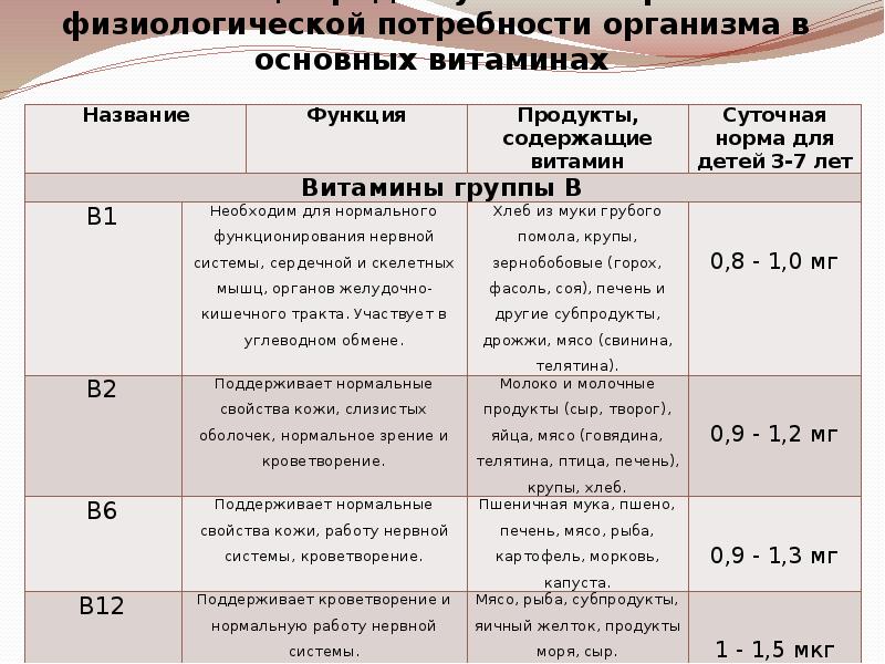 Потребности организма. Нормы физиологической потребности в основных витаминах. Таблицу «потребности организма ребенка в питательных веществах»:. Таблица нормы физиологических потребностей. Таблица среднесуточные нормы физиологических потребностей.