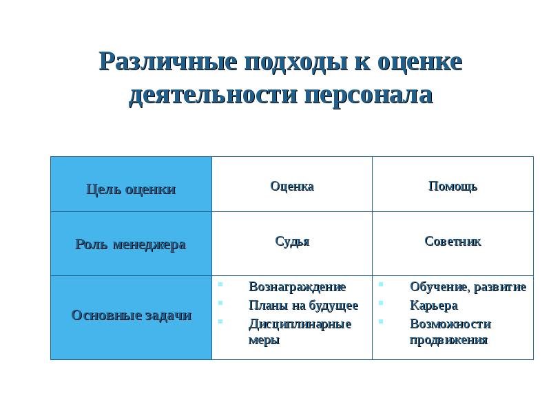 Число подхода. Подходы к оценке персонала. Подходы к оценке работы персонала. Укажите количество подходов в оценке работы с персоналом. Основные подходы к оценке деятельности кадровых служб.