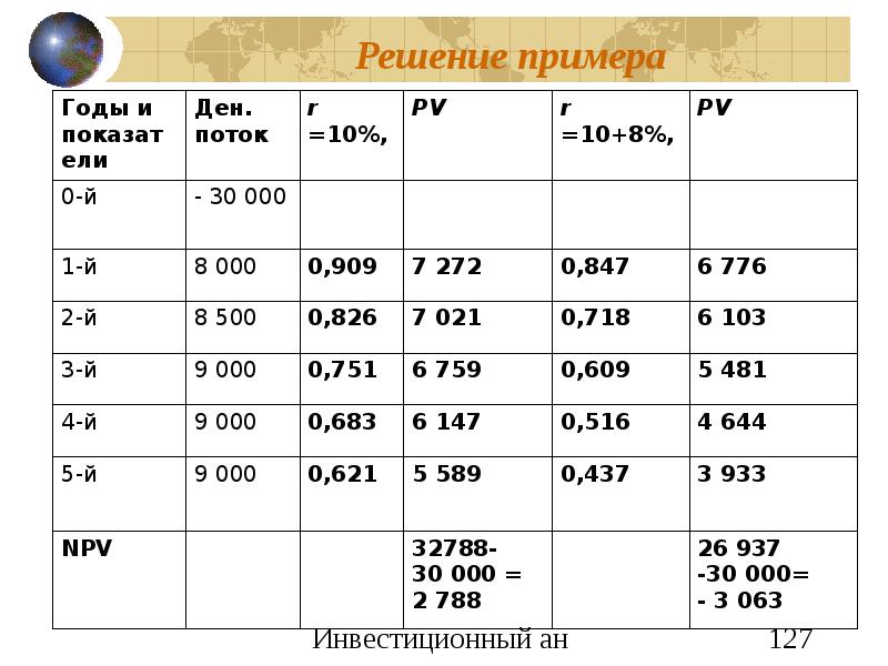 Инвестиционный анализ презентация