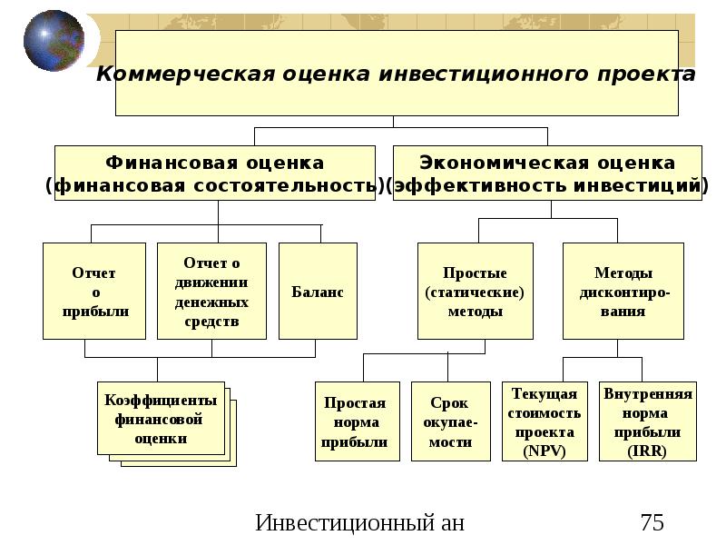 Оценка инвестиционных проектов это