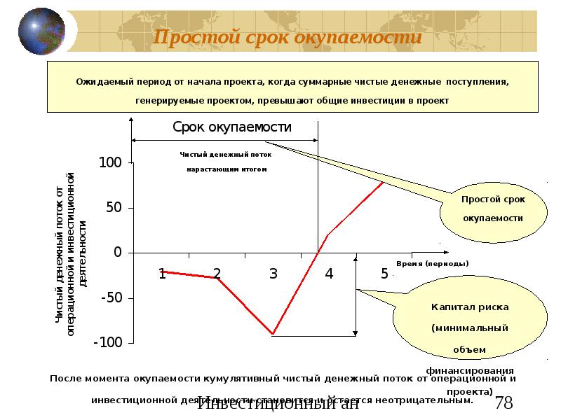 Окупаемость инвестиций