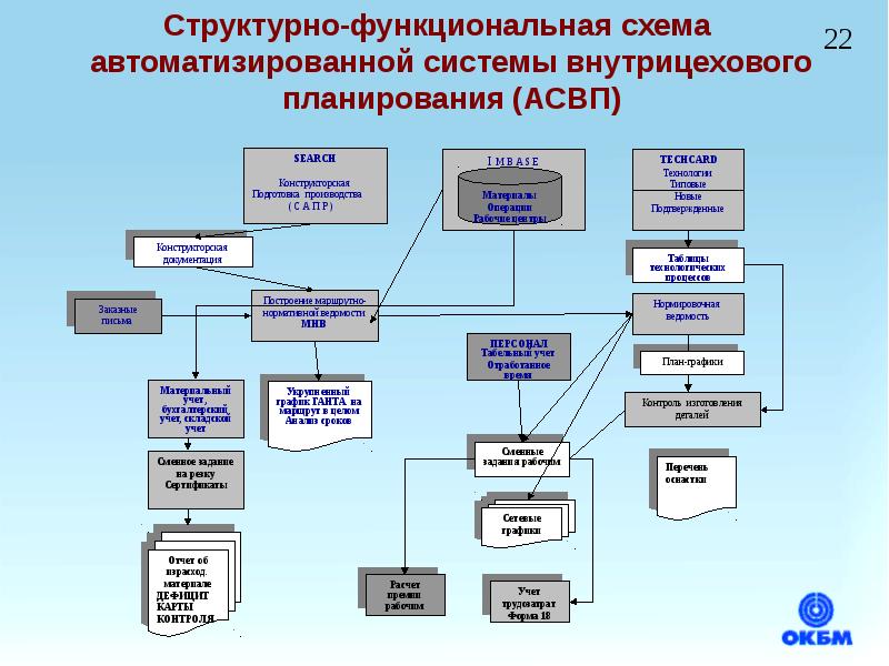 Структурно функциональная схема