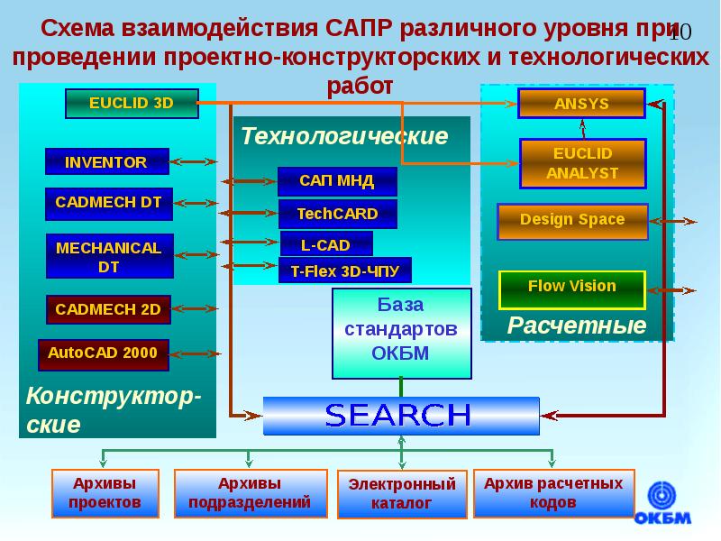 Сквозной проект это