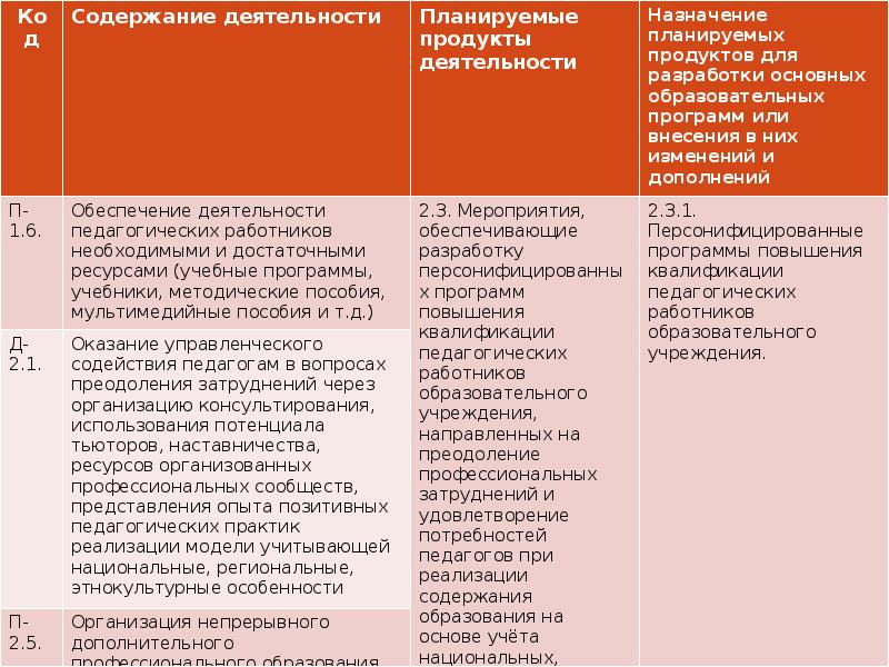 Список образовательных программ по проекту демография