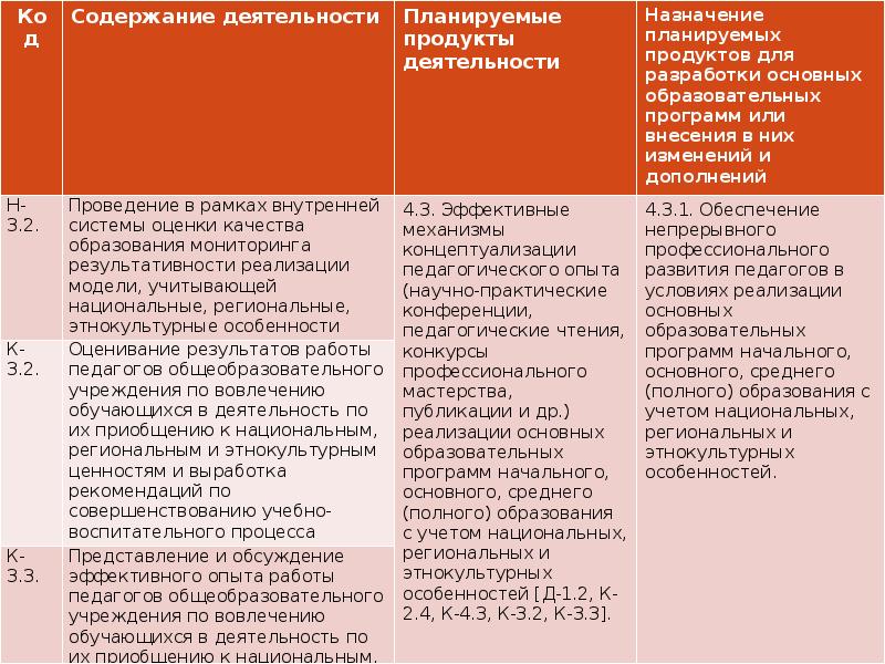 Список образовательных программ по проекту демография