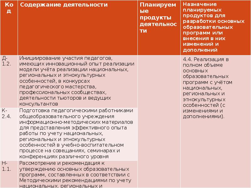 Список образовательных программ по проекту демография