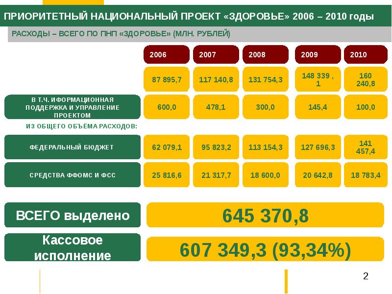 Национальный проект здоровье сообщение