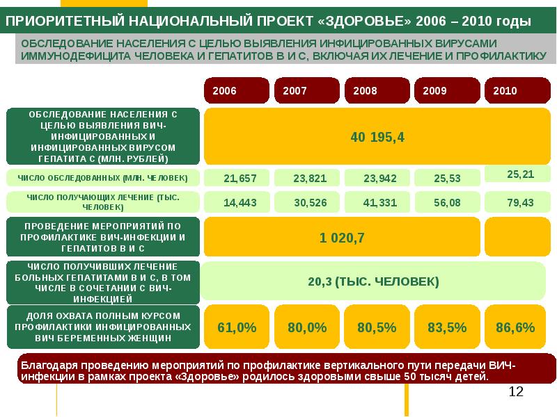 Результаты реализации национальных проектов