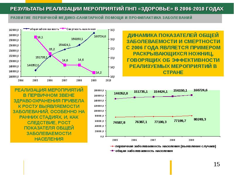 Мир здоровья результаты