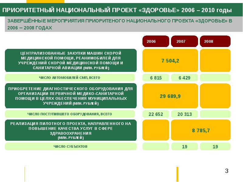 Направления национального проекта здоровье