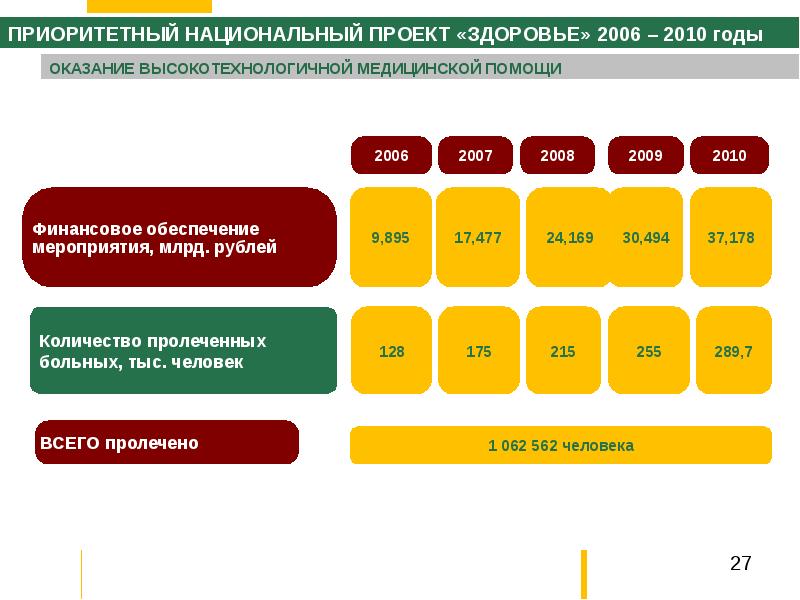 2005 национальный проект здоровье