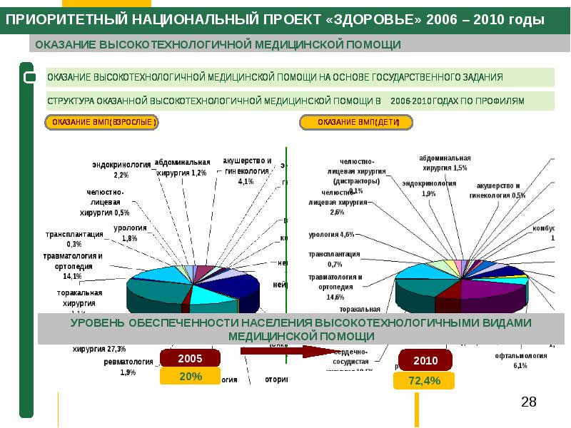 Статистика по проектам