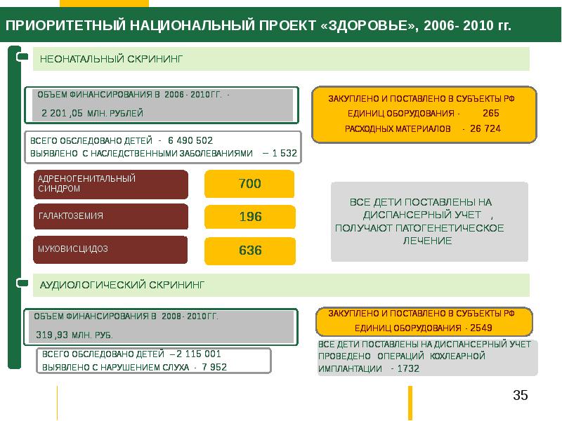 Направления национального проекта здоровье