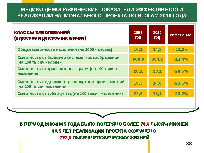 Проект здоровье 2005