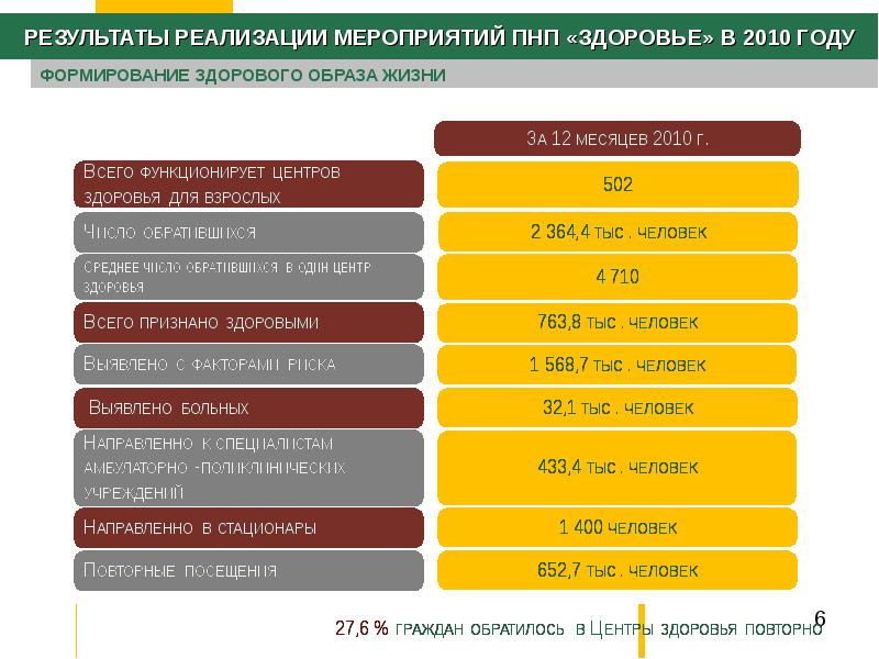 Проект здоровье итоги