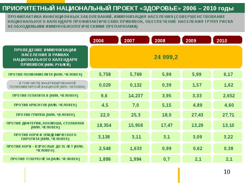 Результаты реализации национальных проектов