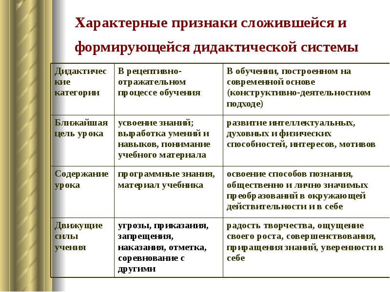 Методы дидактической системы. Признаки дидактической системы. Дидактические системы таблица. Признаки дидактической системы Дьюи. Современная дидактическая система.