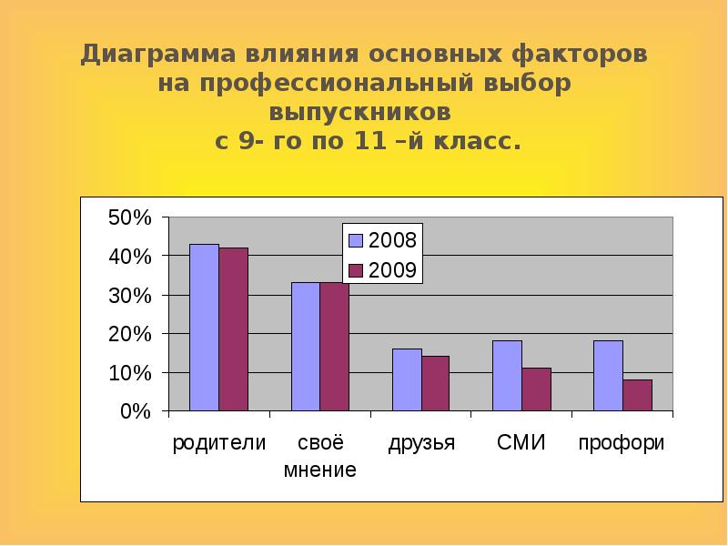 График влияния. Диаграмма влияния. Диаграмма влияния диаграмма. Гистограмма влияния.