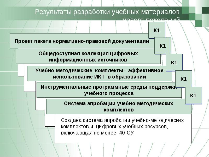 Результаты разработки. Разработка учебно-методических материалов. Разработка учебных материалов. Разработка методических материалов. Результат разработки.