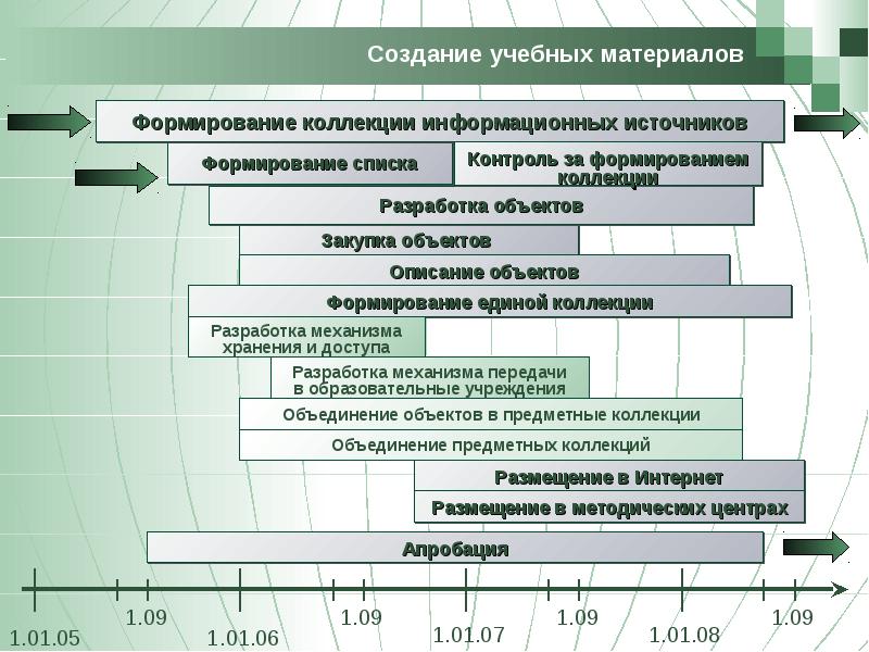 Образовательные материалы. Разработка учебных материалов. Создание методических материалов. Формирование материалов. 5 Этапов разработки учебных материалов.