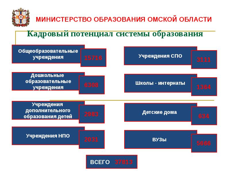 Обеспечение системы образования