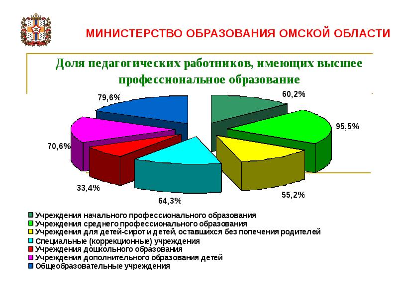 Экология омской области презентация