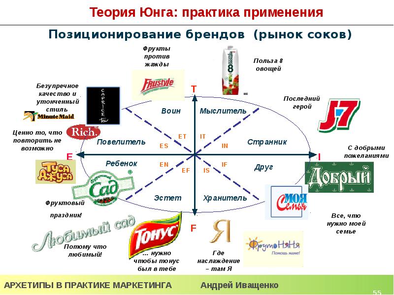 Карта позиционирования бренда пример