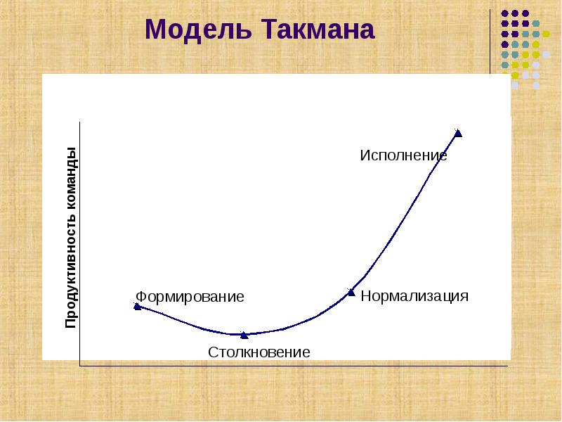 Какая из стадий не включается в 5 фазную модель команд проекта б такмана