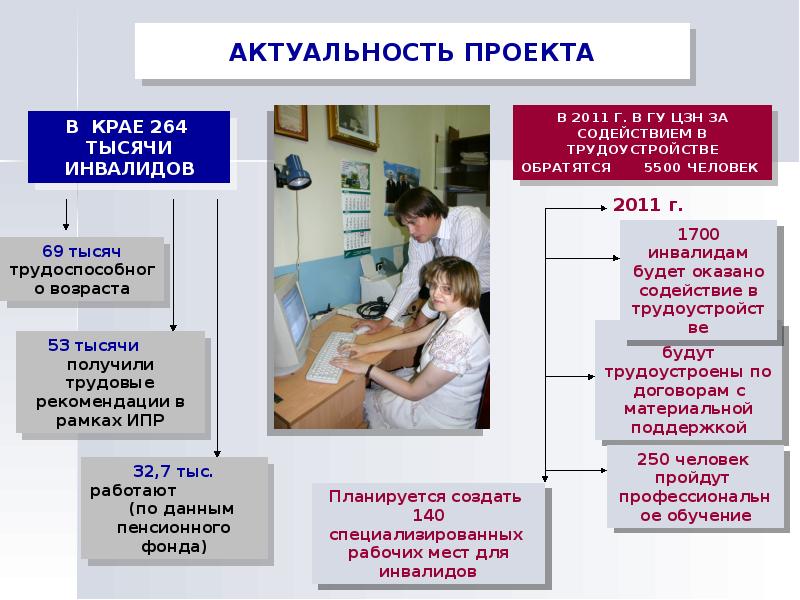 Презентации трудоустройство инвалидов