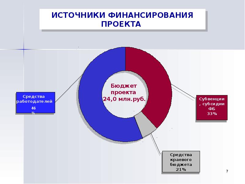 Кто финансирует проекты