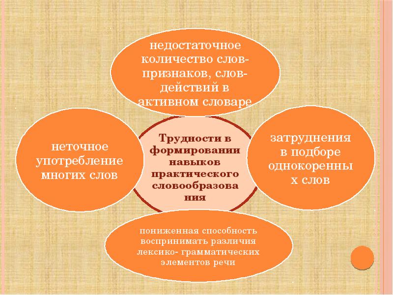 Формирование системы словоизменения у детей с онр план урока