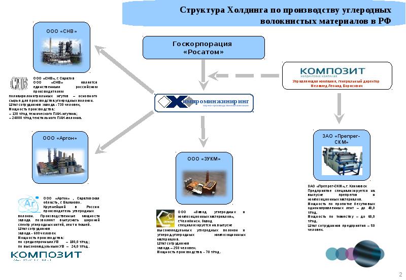 Росатом структура