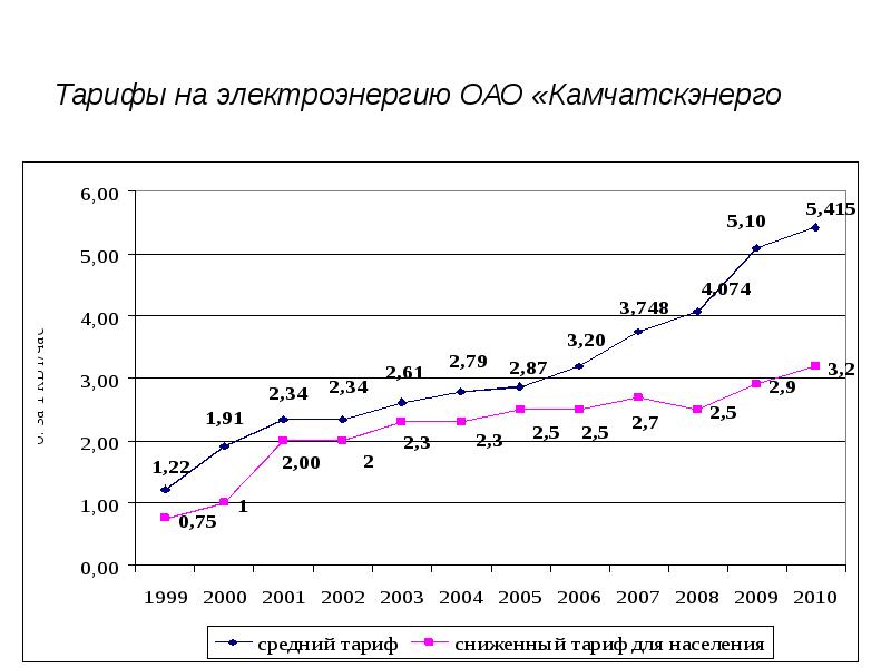 График электроэнергии в россии. График роста тарифов на электроэнергию. Графики роста тарифов на энергоносители. Цена электроэнергии график. График цены тарифов на электроэнергию.