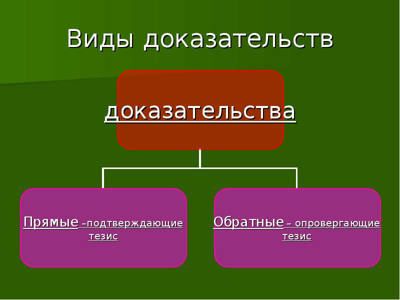 4 виды доказательства. Виды доказательств в русском языке. Виды доказательств русский язык 8 класс. Виды доказательств родной язык.