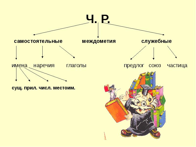 Схема по служебным частям речи 7 класс