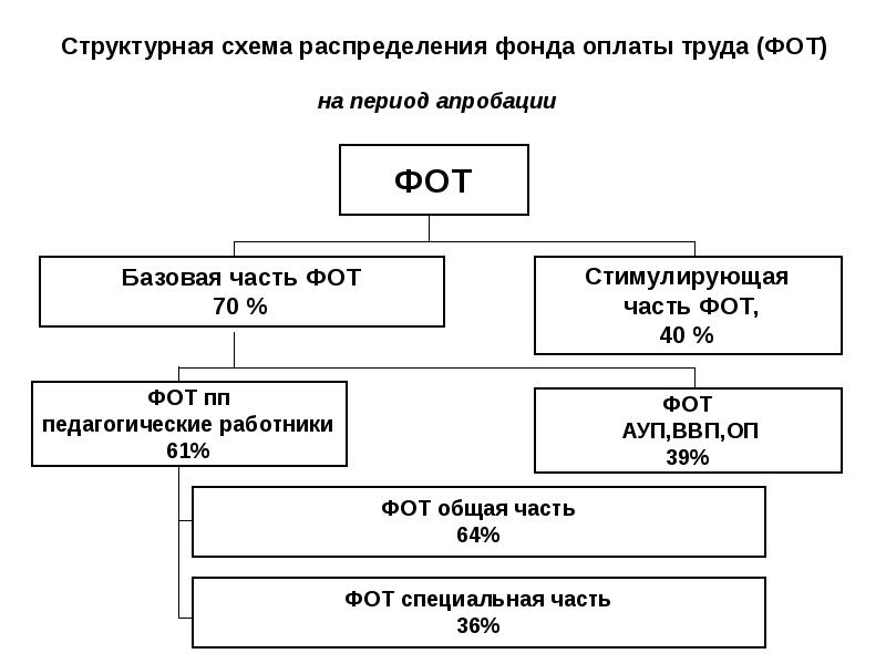 Структурная схема заработной платы