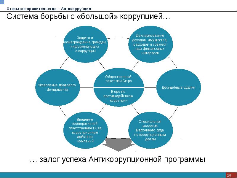 Открытое правительство презентация