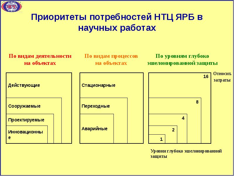 Как расставлять приоритеты в вуз. Уровни глубокоэшелонированной защиты. 5 Уровней глубокоэшелонированной защиты. Приоритеты в потребностях. НТЦ ЯРБ структура.