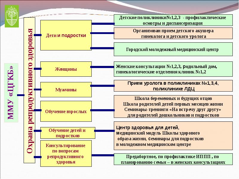 Охрана репродукции здоровья. Репродуктивное здоровье таблица. Профилактика репродуктивного здоровья подростков. Профилактика нарушений репродуктивного здоровья памятка. Памятка охрана репродуктивного здоровья населения.