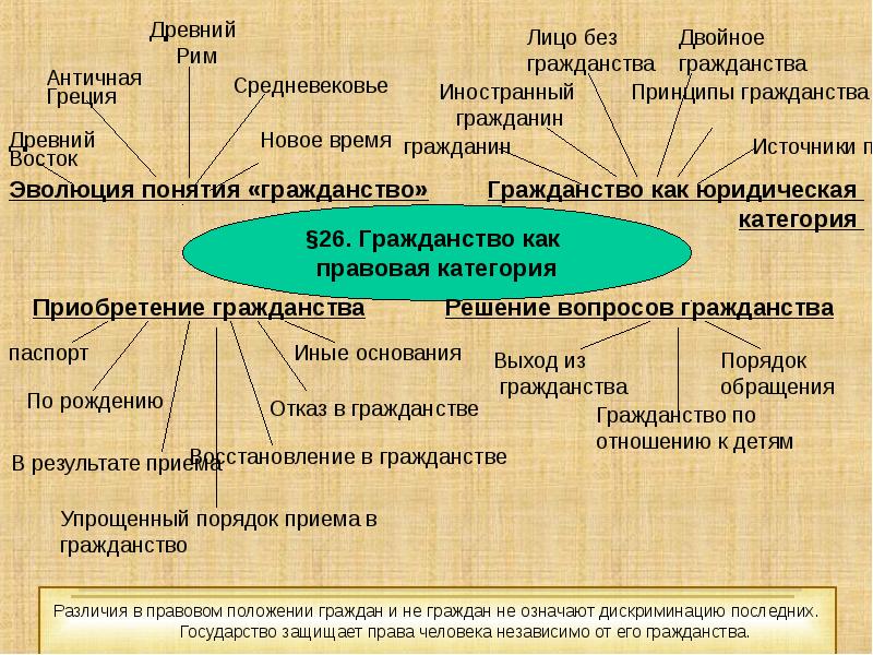 Гражданство как правовая категория презентация