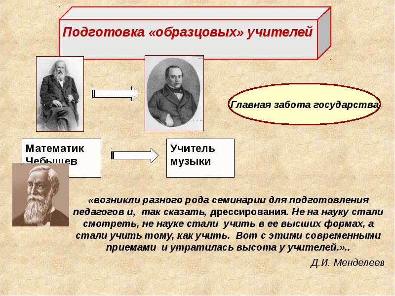 Менделеев и органическая химия проект