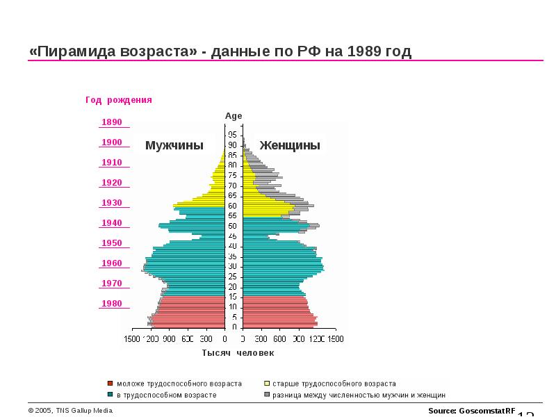 Возраст данных. Половозрастная пирамида России 1989. Возрастная пирамида РФ. Возрастная пирамида. Возрастная пирамида Швеции.