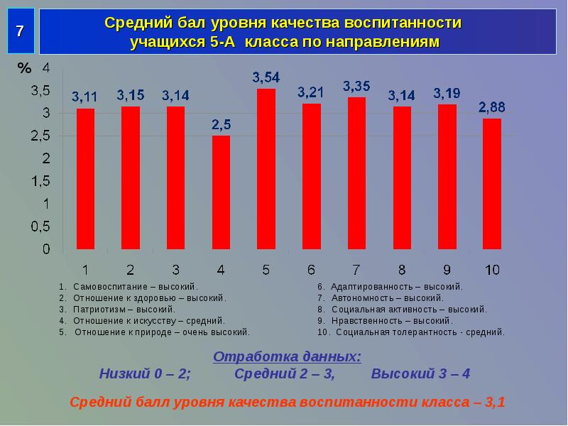 4.5 средний балл аттестата